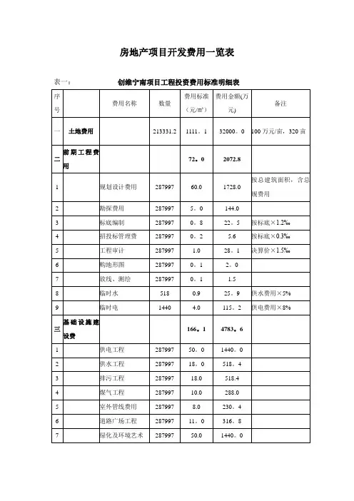 房地产项目开发费用一览表