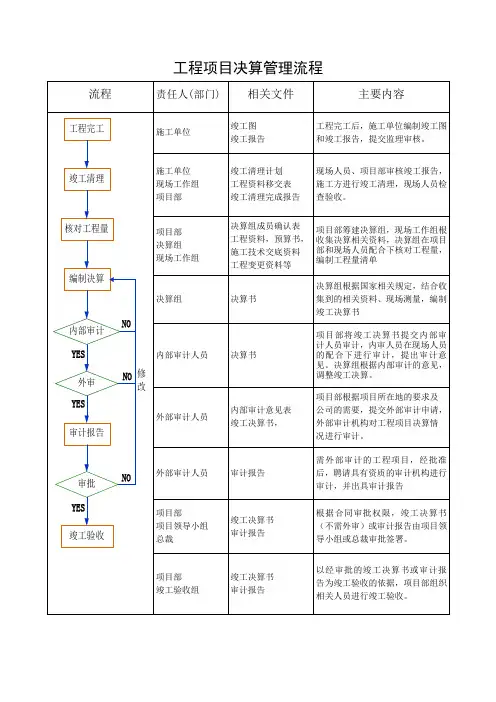 工程项目决算管理流程图表
