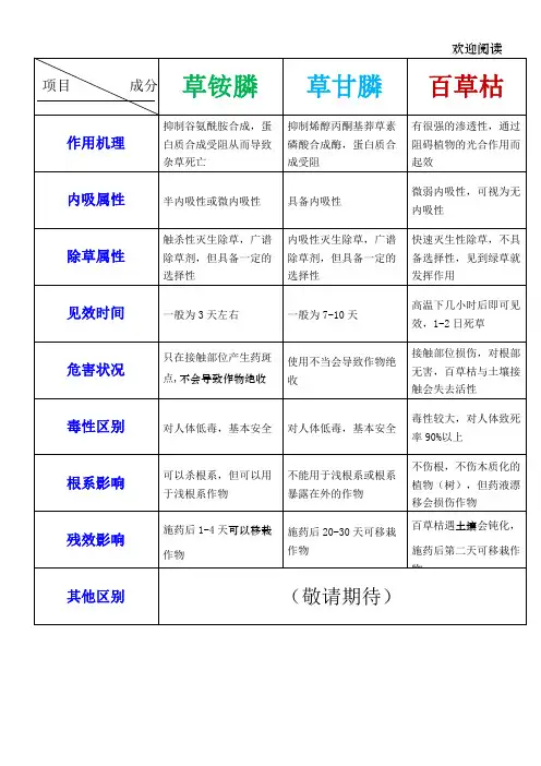 草甘膦草铵膦百草枯区别