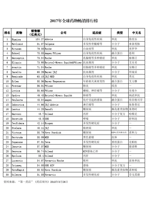 2017年全球药物畅销排行榜