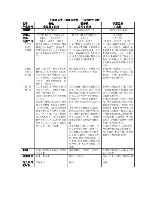 九年级历史上册复习表格----三大宗教的比较