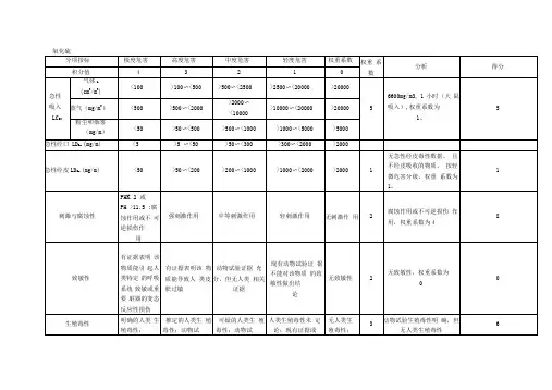 二氧化硫毒性分级