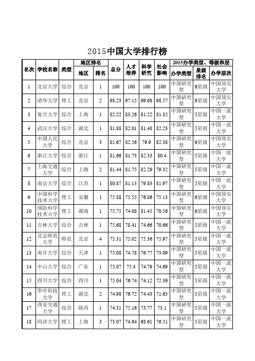 2015全国大学排名榜(中国校友会网)