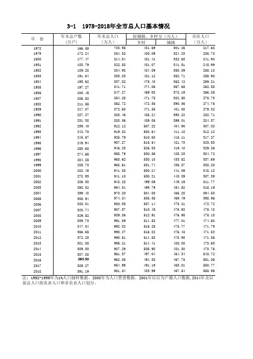 哈尔滨市统计年鉴2019社会经济：1978-2018年全市总人口基本情况