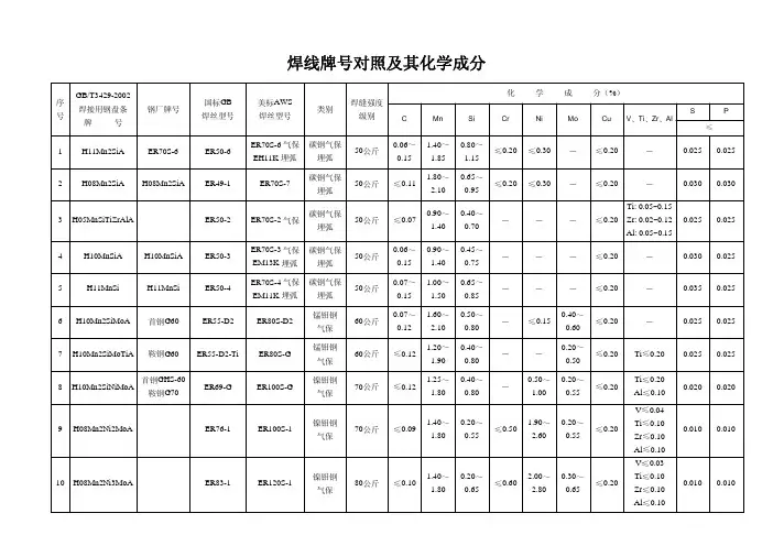 焊线牌号对照、用途及其化学成分