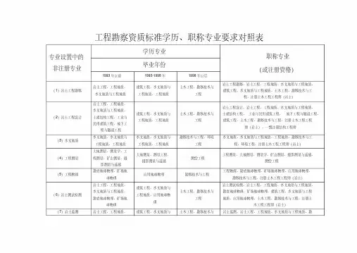 工程勘察资质标准学历、职称专业要求对照表-