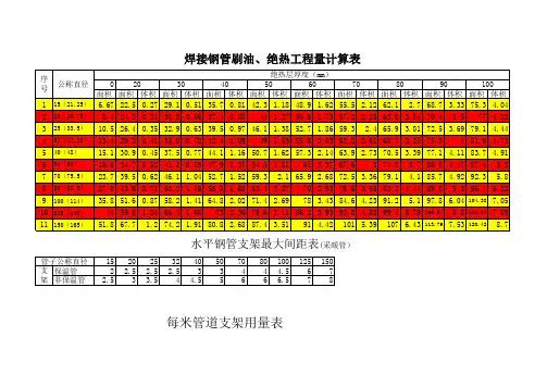 焊接钢管刷油、绝热工程量计算表