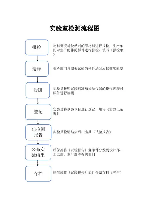 实验室检验流程图