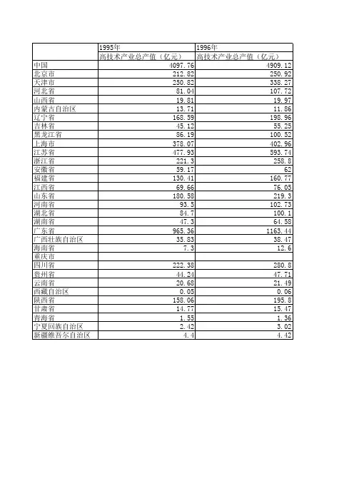 分省市高技术产业历年总产值
