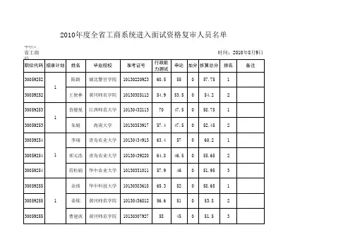 工商系统笔试成绩入围汇总表(报人事厅终稿)