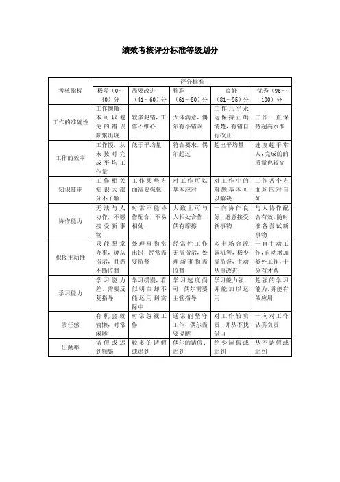 绩效考核评分标准等级划分
