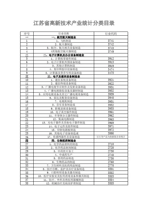 2012年(修订)江苏省高新技术产业统计分类目录