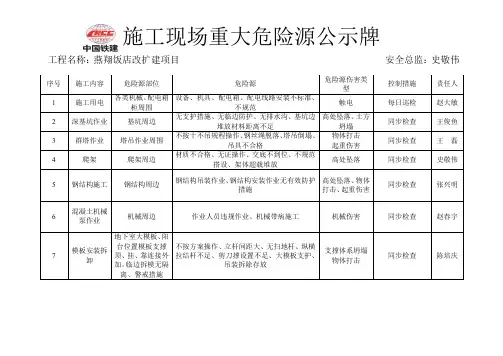 施工现场重大危险源公示牌