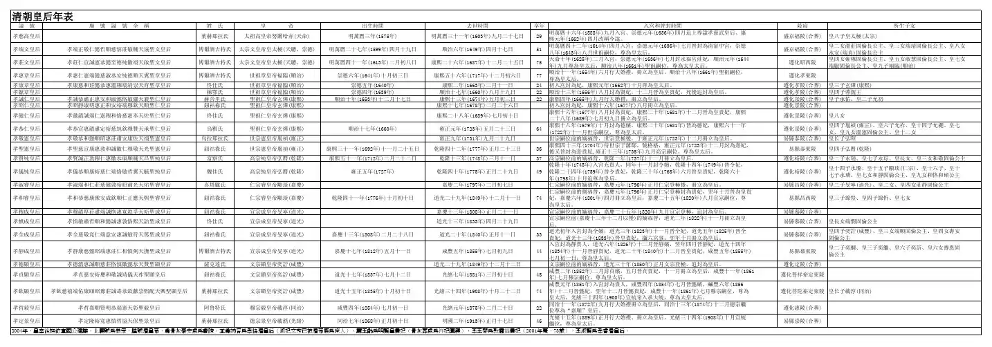 清代皇后年表