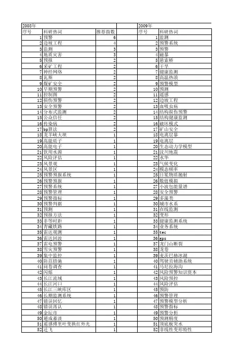 【国家自然科学基金】_监测预警_基金支持热词逐年推荐_【万方软件创新助手】_20140801