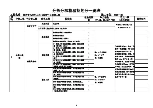 分部分项检验批划分一览表