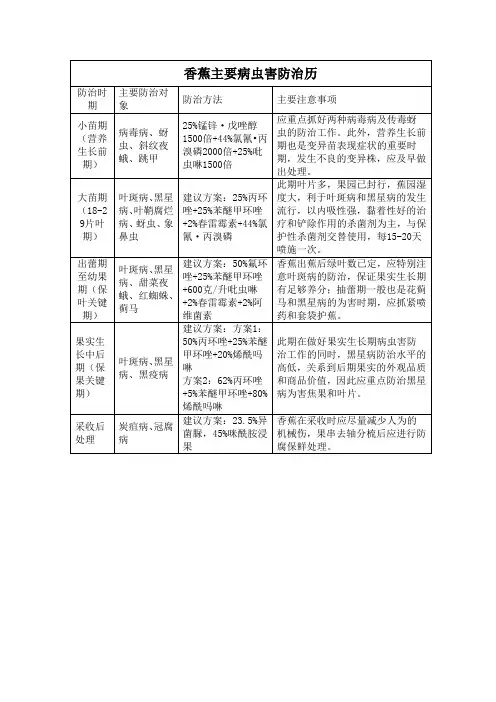 香蕉主要病虫害防治历