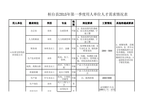 桓台县2015年第一季度用人单位人才需求情况表