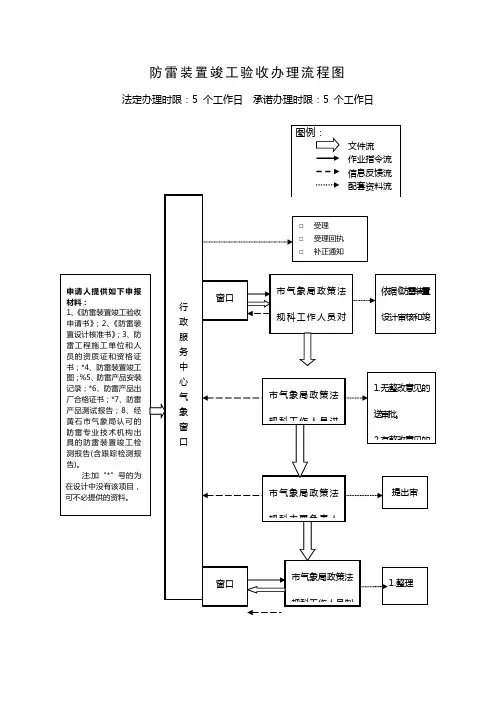 防雷装置竣工验收办理流程图(精)