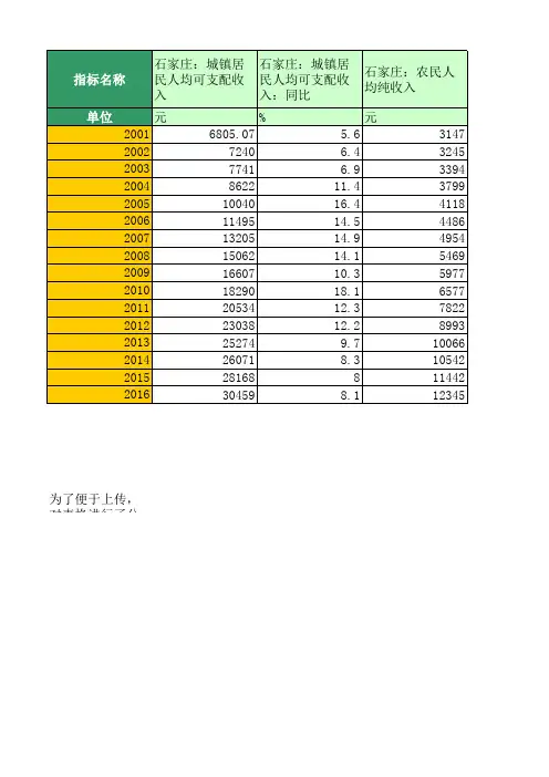 地区宏观数据：石家庄：人民生活(1999年至2016年)