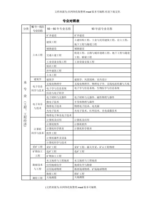 一二级建造师考试毕业专业对照表