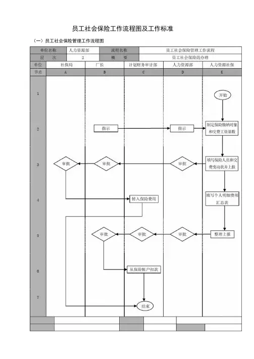 员工社会保险工作流程图及工作标准
