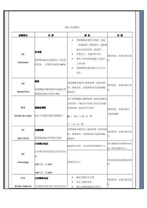 安川变频器故障代码