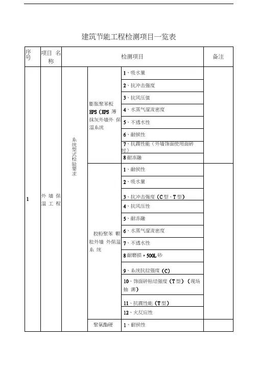 建筑节能工程检测项目一览表