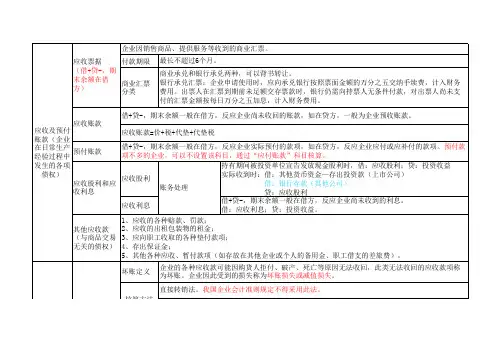 2023年初级会计考试重点知识笔记(应收及预付账款)