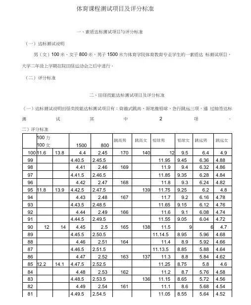 体育课程测试项目及评分标准(20210426084220)