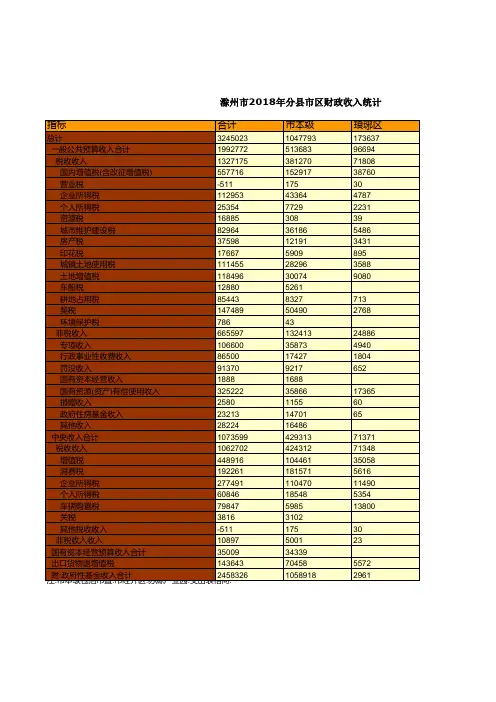 滁州市2018年琅琊南谯来安全椒定远凤阳天长明光分县市区财政收入统计