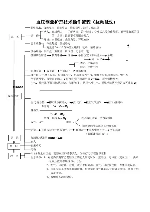 血压测量护理技术操作流程图