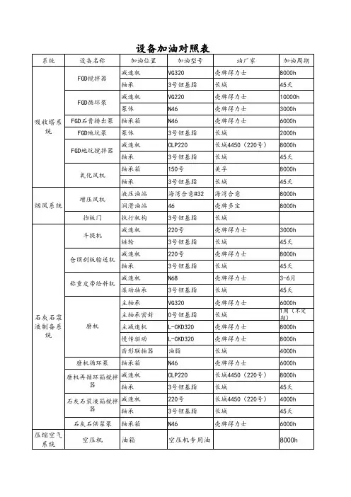 设备加油对照表