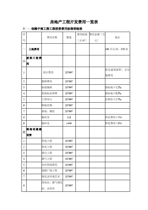 房地产项目开发费用标准明细表