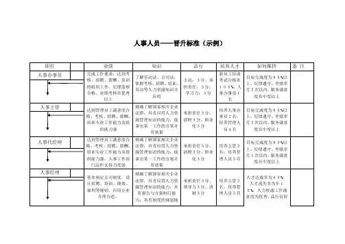 5、人事人员晋升标准(示例)