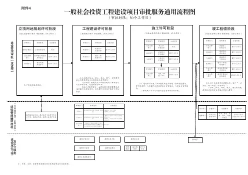 一般社会投资工程建设项目审批服务通用流程图