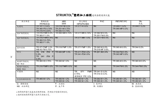 塑料助剂——精选推荐