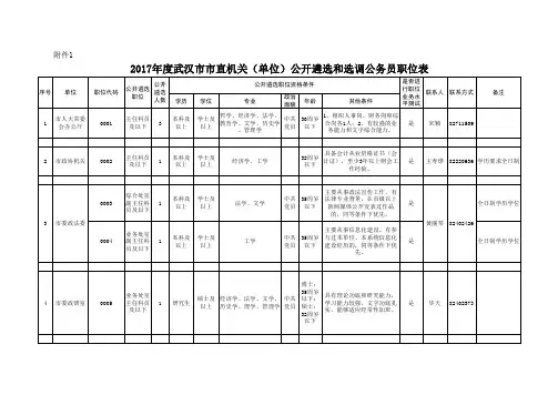 2017年度人事代理招聘岗位条件一览表