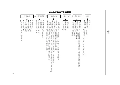 安全生产检查工作(流程图)