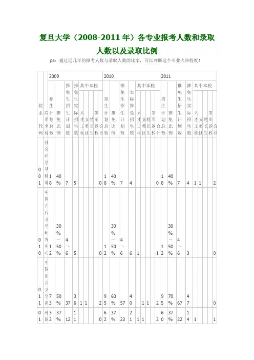 复旦大学(2008-2011年)各专业报考人数和录取人数以及录取比例