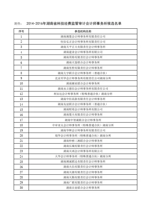 2014-2016年湖南省科技经费监管审计会计师事务所候选名单 (1)