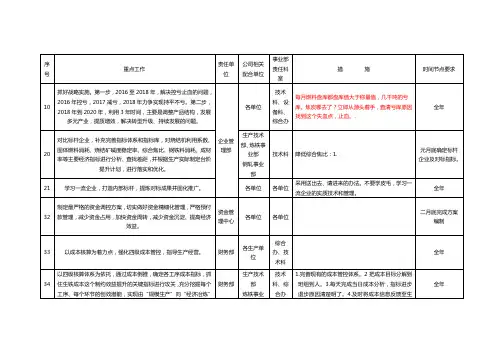 工艺技术重点工作任务及措施责任分解表