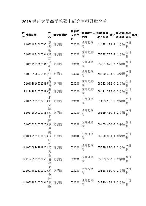 2019温州大学商学院硕士研究生拟录取名单