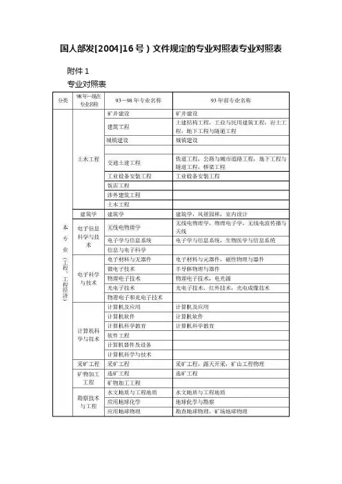 国人部发[2004]16号）文件规定的专业对照表专业对照表
