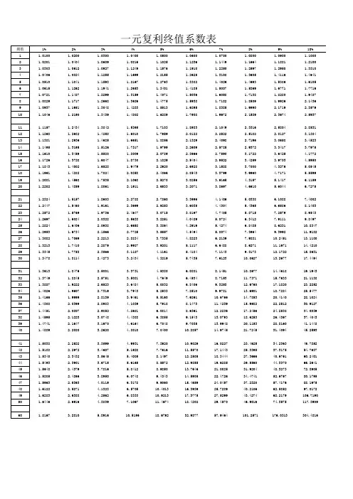 年金现值_年金终值_一元复利现值_一元复利终值_四个系数表,1-50年,超详细,直接打印