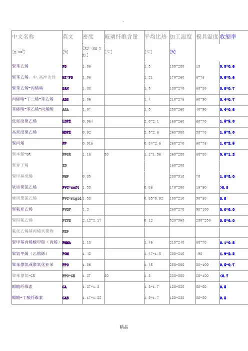 常用工程塑料收缩率对照表