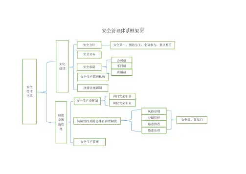 (仅供参考)安全管理体系框架图