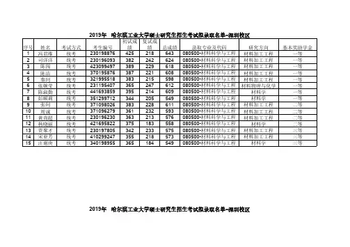 2019年哈尔滨工业大学深圳校区材料科学与工程学院硕士研究生招生考试拟录取名单
