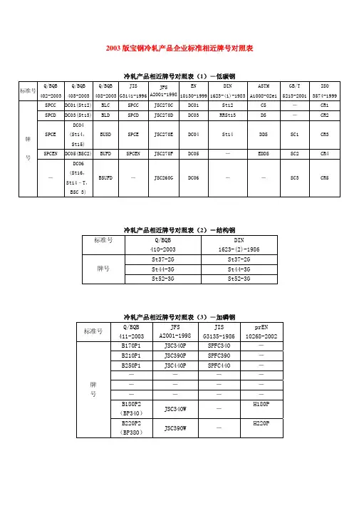 2003版企标冷轧产品相近牌号对照表(国内外)