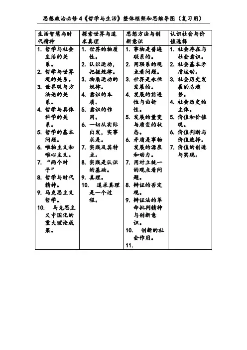 思想政治必修4《哲学与生活》整体框架和思维导图(复习用)
